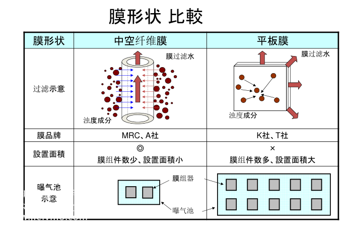 MBR平板膜與簾式膜區別